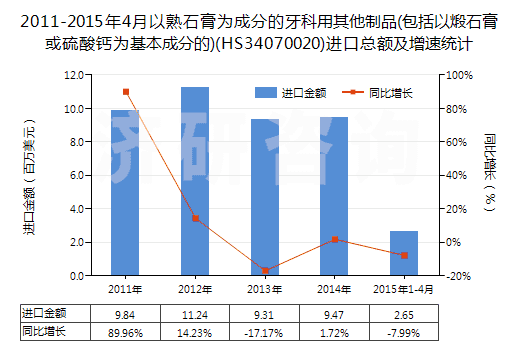 2011-2015年4月以熟石膏為成分的牙科用其他制品(包括以煅石膏或硫酸鈣為基本成分的)(HS34070020)進口總額及增速統(tǒng)計